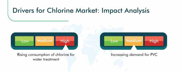 Chlorine Market Growth Drivers