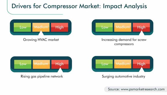 Compressor Market Compressor Market