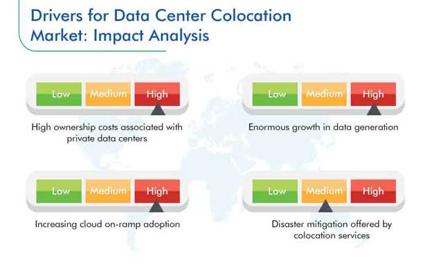 Data Center Colocation Market Growth Drivers