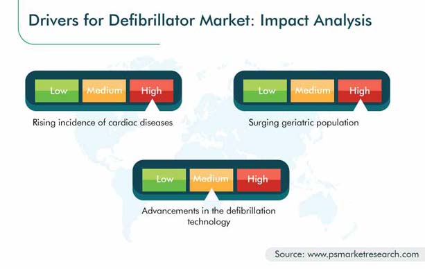 Defibrillator Market Growth Drivers
