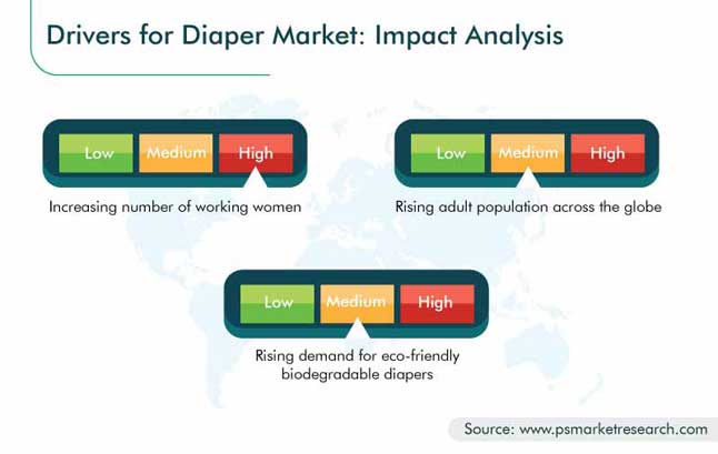 Diaper Market