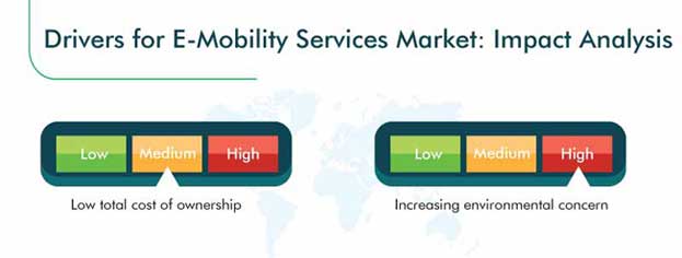 Electric (E)-Mobility Service Market