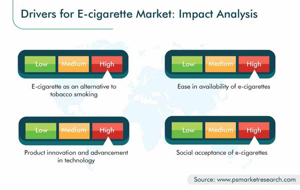 E-Cigarette Market Growth Drivers