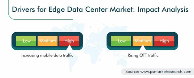 Edge Data Center Market Growth Drivers