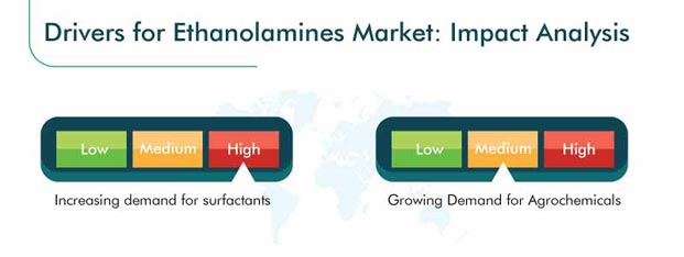 Ethanolamines Market