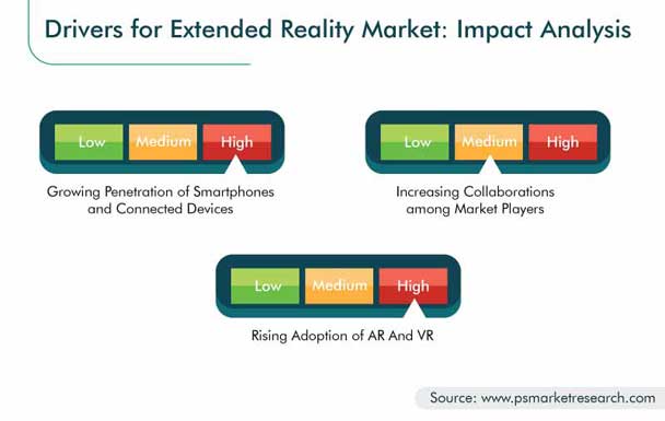 Extended Reality Market Growth Drivers