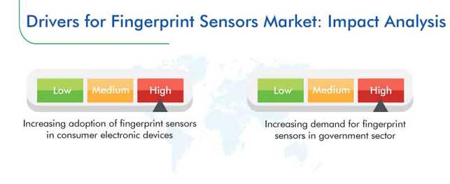 Fingerprint Sensors Market