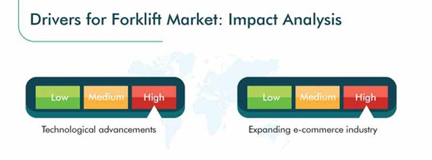 Forklift Market Growth Drivers