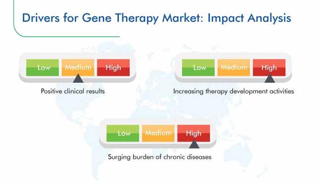 Gene Therapy Market Growth Drivers