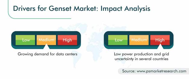 Genset Market