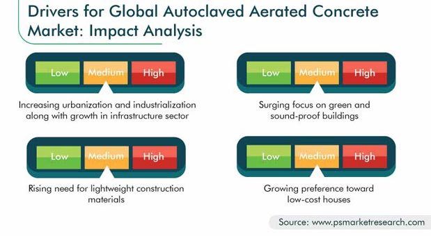 Autoclaved Aerated Concrete Market