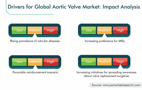 Aortic Valve Market