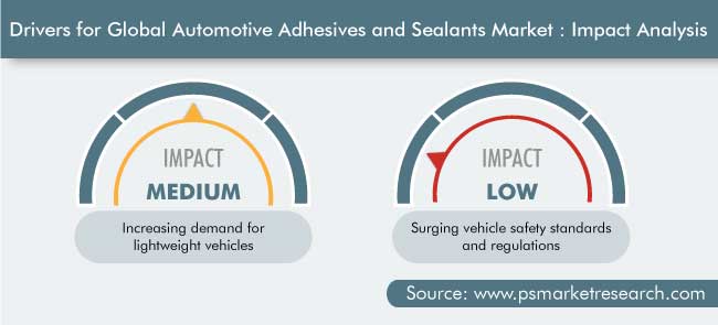Automotive Adhesives and Sealants Market Drivers