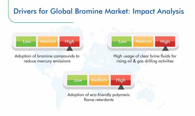 Bromine Market Growth Drivers