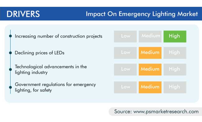 Emergency Lighting Market Drivers