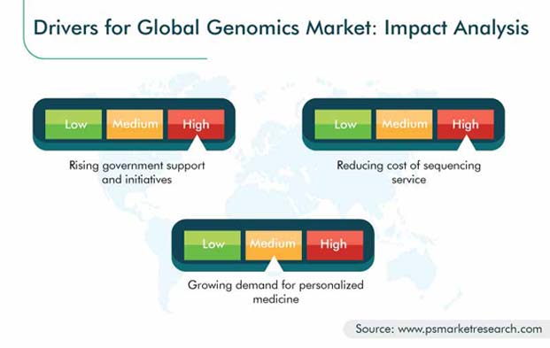 Genomics Market Growth Drivers