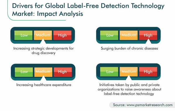 Label-Free Detection Technology Market