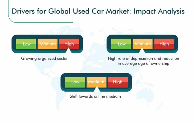 Used Car Market Growth Drivers