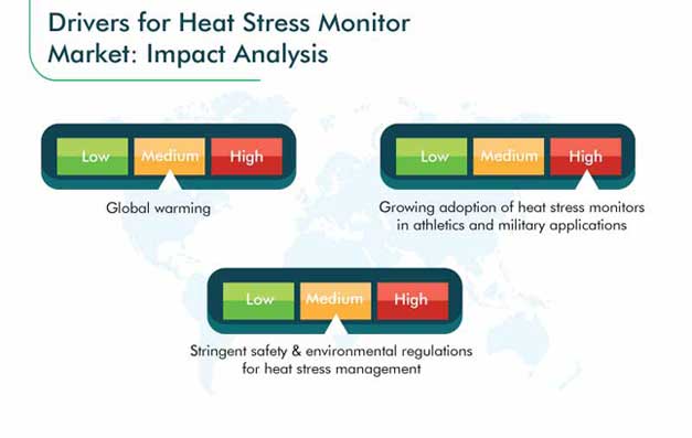 Heat Stress Monitor Market