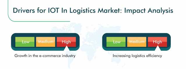 Internet of Things (IoT) in Logistics Market