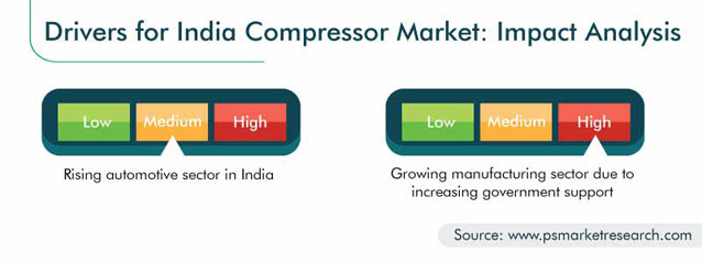 India Compressor Market