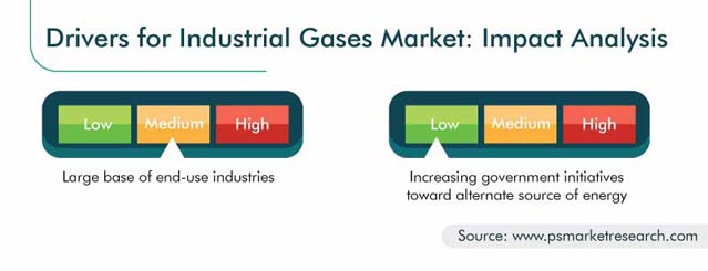 Industrial Gases Market Growth Drivers