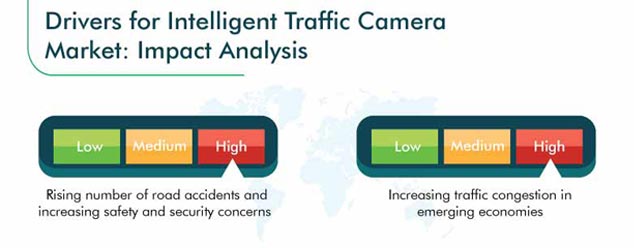 Intelligent Traffic Camera Market