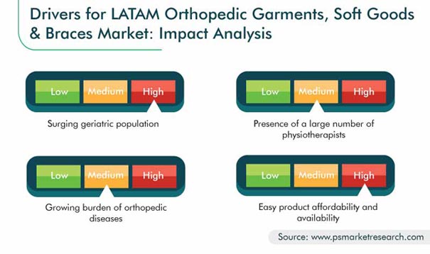 Latin America Orthopedic Garments, Soft Goods and Braces Market