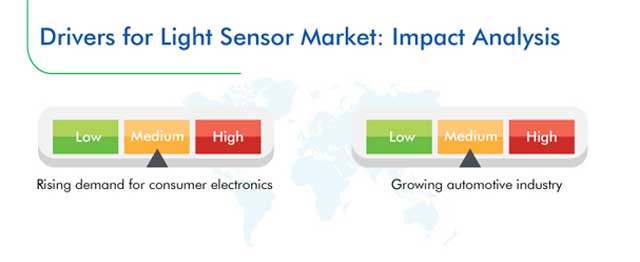 Light Sensor Market