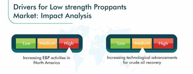 Low Strength Proppants Market