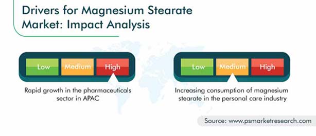 Magnesium Stearate Market