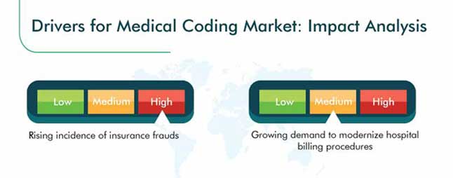 Medical Coding Market