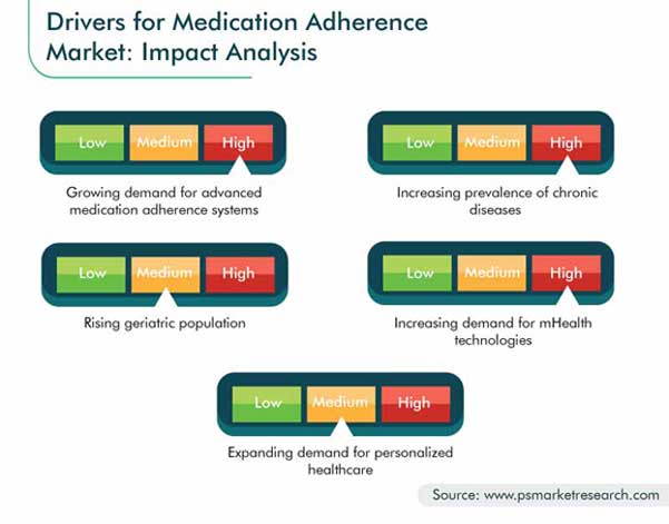 Medication Adherence Market