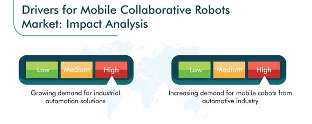 Mobile Collaborative Robots Market