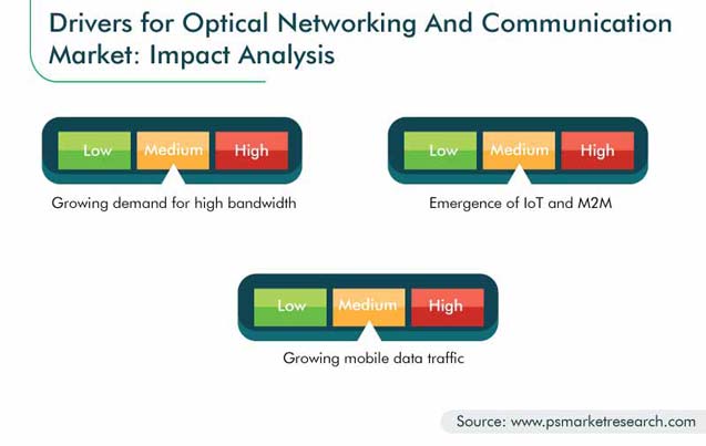 Optical Networking and Communication Market