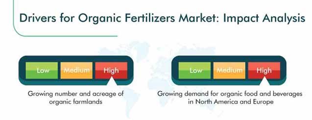 Organic Fertilizers Market Growth Drivers