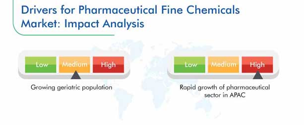 Pharmaceutical Fine Chemicals Market