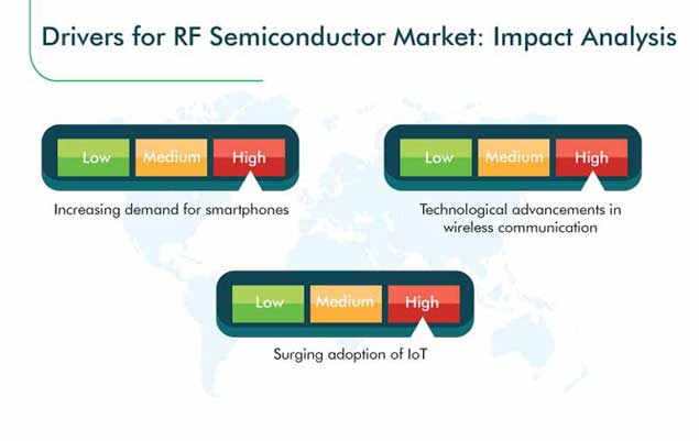 RF Semiconductor Market Growth Drivers