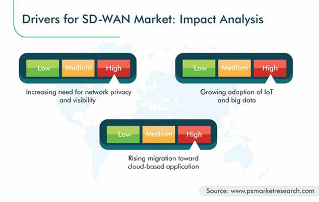 SD-WAN Market