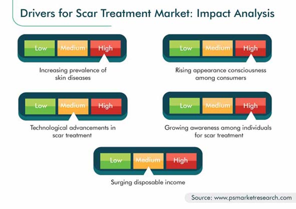 Scar Treatment Market