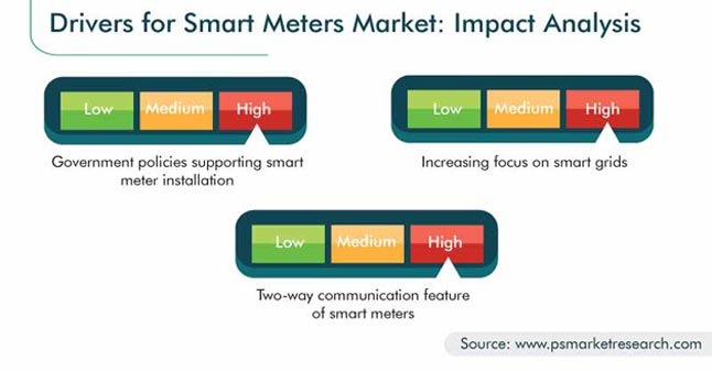 Smart Meters Market