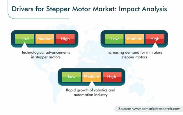 Stepper Motor Market