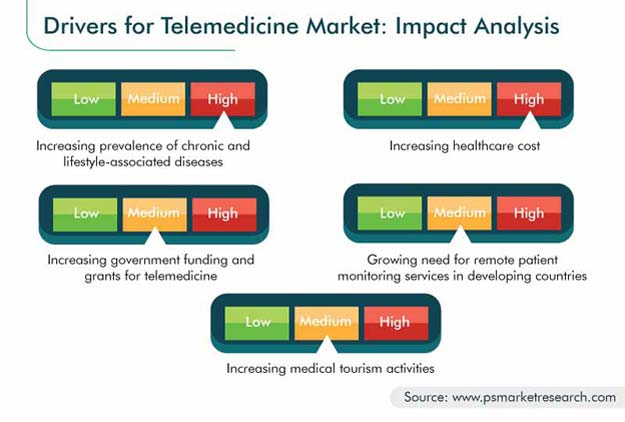 Telemedicine Market