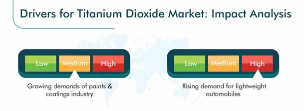 Titanium Dioxide Market Growth Drivers