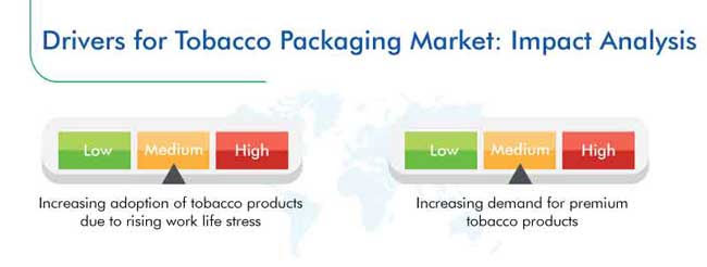 Tobacco Packaging Market Growth Drivers