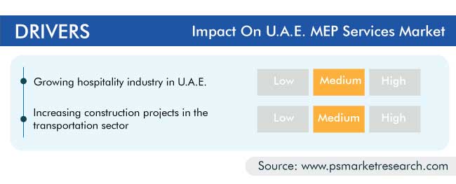 U.A.E. Mechanical, Electrical and Plumbing Services Market Key Drivers