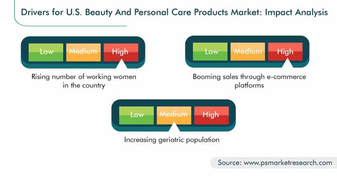 U.S. Beauty and Personal Care Products Market