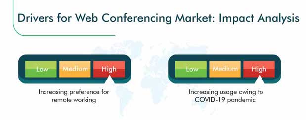 Web Conferencing Market Growth Drivers