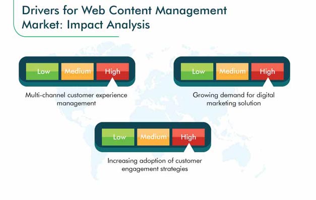 Web Content Management Market