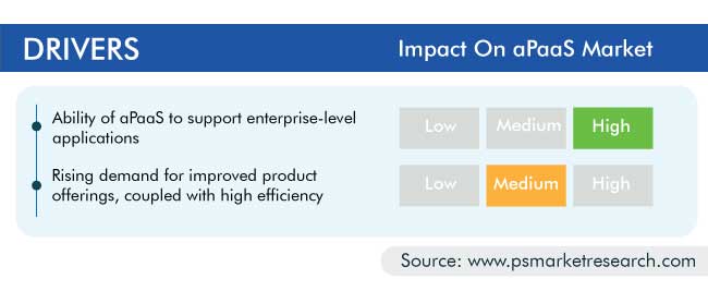 Application Platform as a Service Market Drivers